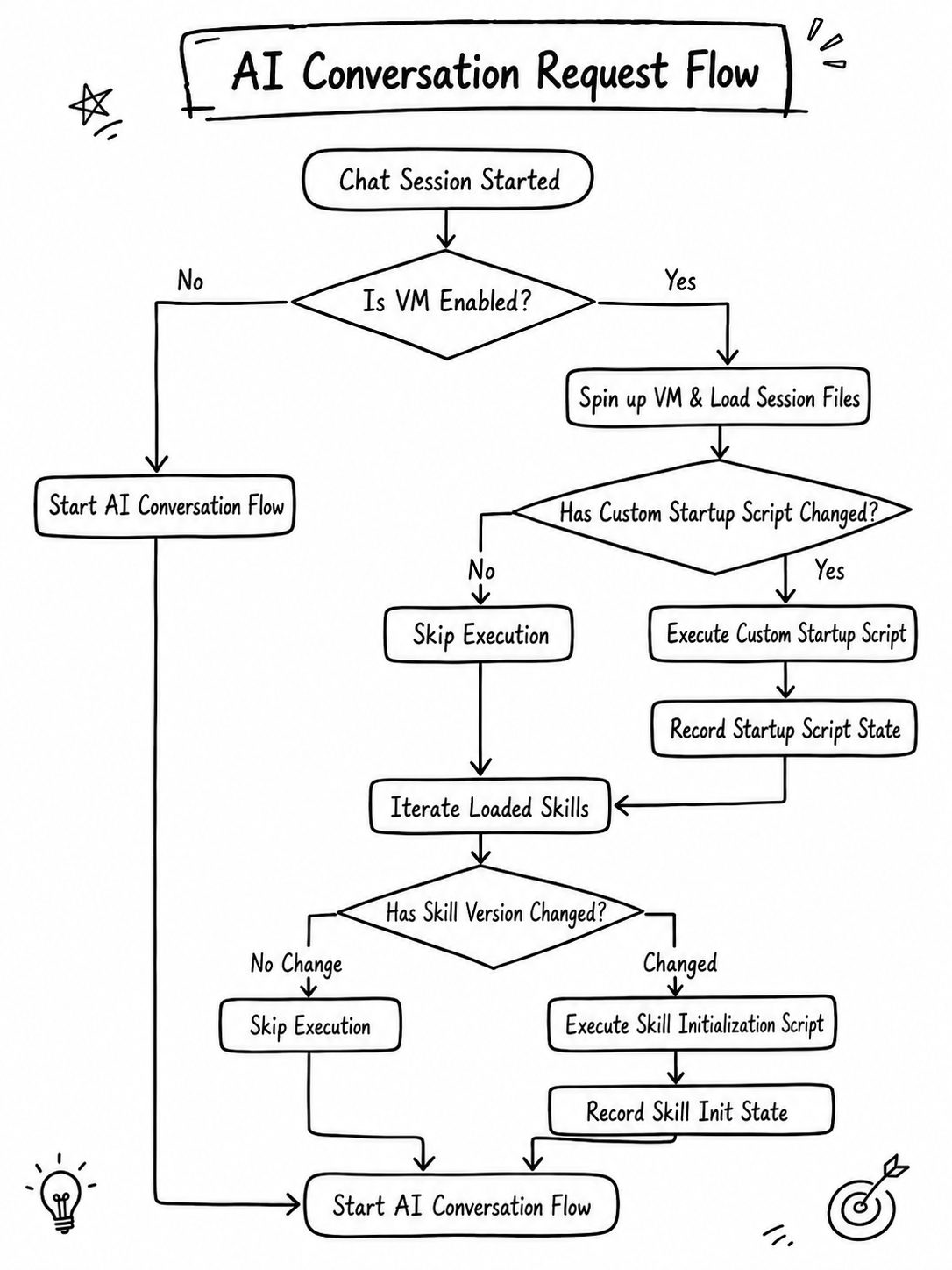 Lifecycle Flowchart